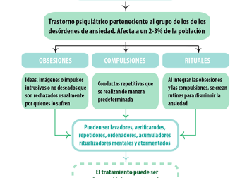 De las manías al trastorno obsesivo-compulsivo