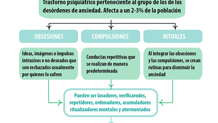 De las manías al trastorno obsesivo-compulsivo