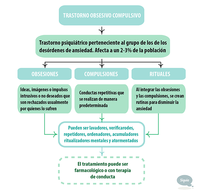 De las manías al trastorno obsesivo-compulsivo